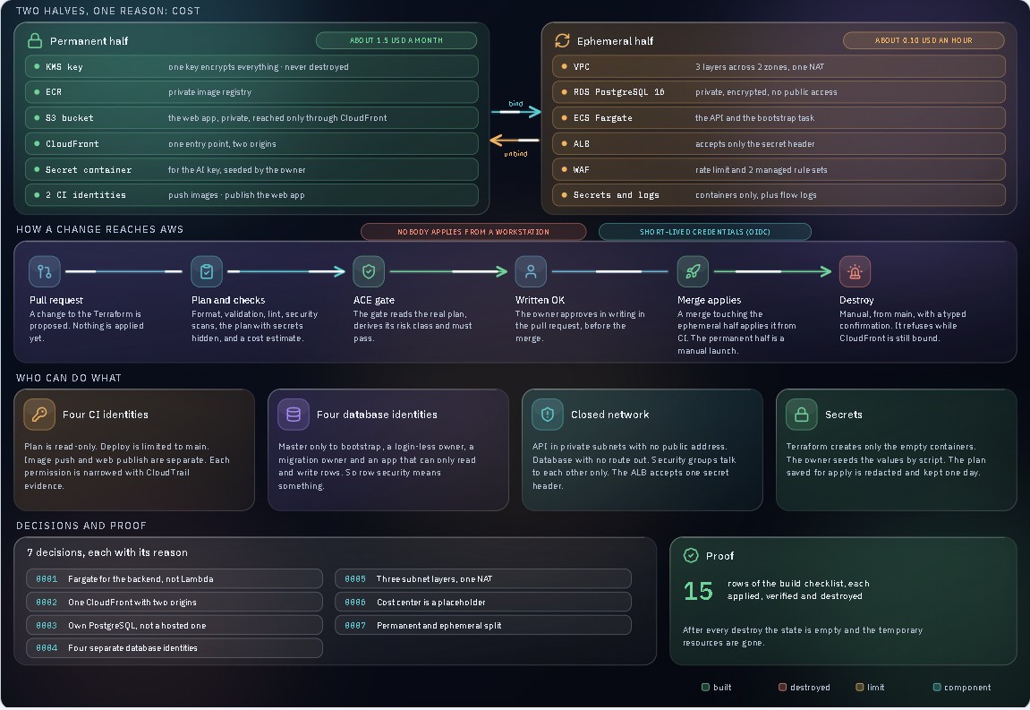 AWS-EIOS: The AI that wrote the infrastructure can't deploy it. Only a pipeline can.