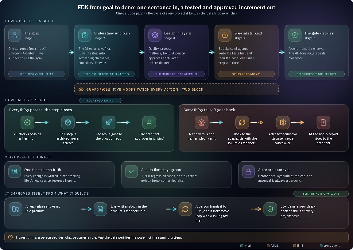 EDK: The AI always says it's done. EDK doesn't believe it.